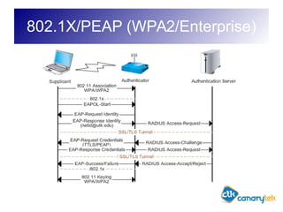 802.1X/PEAP (WPA2/Enterprise)
 