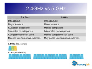 2.4GHz vs 5 GHz
2.4 GHz 5 GHz
802.11b/g/n 802.11a/n/ac
Mayor Alcance Menor alcance
Cualquier dispositivo Menos compatible
3 canales no solapados 24 canales no solapados
Congestionado con WIFI Menos congestión con WIFI
Muchas interferencias externas Muy pocas interferencias externas
 
