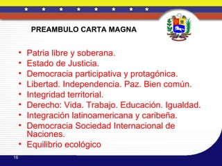 PREAMBULO CARTA MAGNA


     • Patria libre y soberana.
     • Estado de Justicia.
     • Democracia participativa y protagónica.
     • Libertad. Independencia. Paz. Bien común.
     • Integridad territorial.
     • Derecho: Vida. Trabajo. Educación. Igualdad.
     • Integración latinoamericana y caribeña.
     • Democracia Sociedad Internacional de
       Naciones.
     • Equilibrio ecológico
16
 