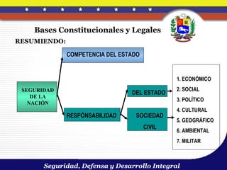 Bases Constitucionales y Legales
RESUMIENDO:

              COMPETENCIA DEL ESTADO


                                               1. ECONÓMICO
 SEGURIDAD                                     2. SOCIAL
                                 DEL ESTADO
    DE LA
                                               3. POLÍTICO
   NACIÓN
                                               4. CULTURAL
              RESPÓNSABILIDAD     SOCIEDAD
                                               5. GEOGRÁFICO
                                       CIVIL
                                               6. AMBIENTAL
                                               7. MILITAR



       Seguridad, Defensa y Desarrollo Integral
 