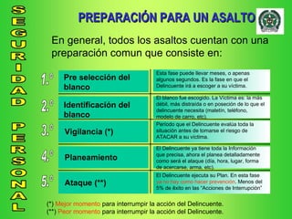 PREPARACIÓN PARA UN ASALTO En general, todos los asaltos cuentan con una  preparación comun que consiste en: 1.º Pre selección del blanco Esta fase puede llevar meses, o apenas algunos segundos. Es la fase en que el Delincuente irá a escoger a su víctima. 2.º Identificación del blanco El blanco fue escogido. La Víctima es: la más débil, más distraída o en poseción de lo que el delincuente necesita (maletín, teléfono, modelo de carro, etc). 3.º Vigilancia (*) Período que el Delincuente evalúa toda la situación antes de tomarse el riesgo de ATACAR a su víctima. 4.º Planeamiento El Delincuente ya tiene toda la Información que precisa, ahora el planea detalladamente como será el ataque (día, hora, lugar, forma de acercarse, arma, etc). 5.º Ataque (**) El Delincuente ejecuta su Plan. En esta fase  ya no hay como hacer prevención . Menos del 5% de êxito en las “Acciones de Interrupción” (*)  Mejor momento  para interrumpir la acción del Delincuente. (**)  Peor momento  para interrumpir la acción del Delincuente. 