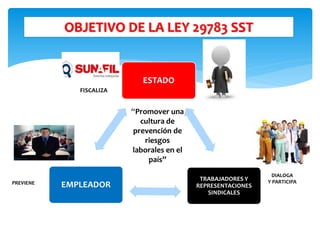 OBJETIVO DE LA LEY 29783 SST
ESTADO
TRABAJADORES Y
REPRESENTACIONES
SINDICALES
EMPLEADOR
“Promover una
cultura de
prevención de
riesgos
laborales en el
país”
FISCALIZA
PREVIENE
DIALOGA
Y PARTICIPA
 