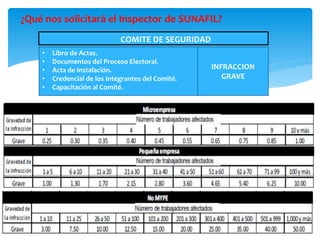 ¿Qué nos solicitará el Inspector de SUNAFIL?
• Libro de Actas.
• Documentos del Proceso Electoral.
• Acta de Instalación.
• Credencial de los Integrantes del Comité.
• Capacitación al Comité.
INFRACCION
GRAVE
COMITE DE SEGURIDAD
 