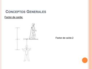 CONCEPTOS GENERALES
Factor de caída:
Factor de caída 2
 