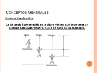 CONCEPTOS GENERALES
Distancia libre de caída:
La distancia libre de caída es la altura mínima que debe tener un
sistema para evitar llegar al suelo en caso de un accidente.
 