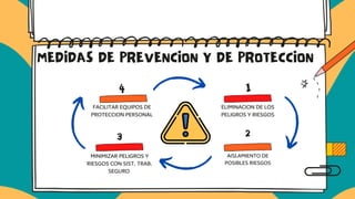 1
2
3
4
MINIMIZAR PELIGROS Y
RIESGOS CON SIST. TRAB.
SEGURO
FACILITAR EQUIPOS DE
PROTECCION PERSONAL
MEDIDAS DE PREVENCION...