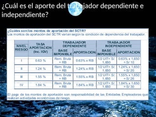 ¿Cuál es el aporte del trabajador dependiente e
independiente?
¿Cuáles son los montos de aportación del SCTR?
Los montos de aportación del SCTR varían según la condición de dependencia del trabajador.
TRABAJADOR
DEPENDIENTE
TRABAJADOR
INDEPENDIENTE
NIVEL
RIESGO
TASA
APORTACION
(Inc. IGV) BASE
IMPONIBLE
APORTACION
BASE
IMPONIBLE
APORTACION
I 0.63 %
Rem. Bruta
= RB
0.63% x RB
1/2 UIT= S/.
1,650
0.63% x 1,650
= S/ 10
II 1.24 %
Rem. Bruta
= RB
1.24% x RB
1/2 UIT= S/.
1,650
1.24% x 1,650
= S/ 20
III 1.55 %
Rem. Bruta
= RB
1.55% x RB
1/2 UIT= S/.
1,650
1.55% x 1,650
= S/ 26
IV 1.84 %
Rem. Bruta
= RB
1.84% x RB
1/2 UIT= S/.
1,650
1.84% x 1,650
= S/ 30
El pago de los montos de aportación son responsabilidad de las Entidades Empleadoras que
realizan actividades económicas de riesgo.
 