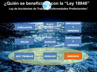 JUBILACIÓN
SALUD
ACC. TRABAJO
A.F.P.
O.N.P.
EsSALUD
ESSALUD
EMPLEADOS
Y
OBREROS
OBREROS
EMPLEADOS
Y
OBREROS
Situación Institución
Beneficiarios
¿Quién se beneficiaba con la “Ley 18846”
Ley de Accidentes de Trabajo y Enfermedades Profesionales”
 