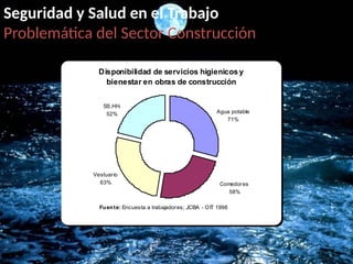 Seguridad y Salud en el Trabajo
Problemática del Sector Construcción
Disponibilidad de servicios higienicosy
bienestar en obras de construcción
SS.HH.
52%
Vestuario
63% Comedores
58%
Agua potable
71%
Fuente: Encuesta a trabajadores; JCBA - OIT 1998
 