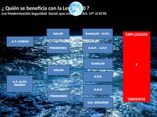 ¿ Quién se beneficia con la Ley 26790 ?
Ley Modernización Seguridad Social, que crea en su Art. 19º el SCTR
EMPLEADOS
y
OBREROS
A.T. COMÚN
PENSIONES
SALUD EsSALUD – E.P.S.
O.N.P. – A.F.P.
A.T. ALTO
RIESGO
SALUD
PENSIONES
EsSALUD
E.P.S.
O.N.P.
CIA. SEGUROS
Situación Institución Beneficiarios
 
