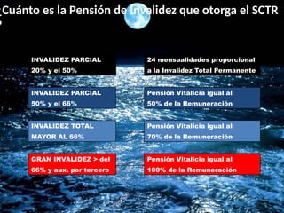 ¿Cuánto es la Pensión de Invalidez que otorga el SCTR
?
INVALIDEZ PARCIAL
20% y el 50%
INVALIDEZ PARCIAL
50% y el 66%
INVALIDEZ TOTAL
MAYOR AL 66%
GRAN INVALIDEZ > del
66% y aux. por tercero
24 mensualidades proporcional
a la Invalidez Total Permanente
Pensión Vitalicia igual al
50% de la Remuneración
Pensión Vitalicia igual al
70% de la Remuneración
Pensión Vitalicia igual al
100% de la Remuneración
 