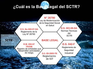 ¿Cuál es la Base Legal del SCTR?
D.S. 042-F
Reglamento de
Seguridad
Industrial
D.S. 09-2005-TR
Reglamento
de SST
D.S. 003-98-SA
Normas Técnicas
del
SCTR
R.M. 090-97
TR/DM
Registro de entidades que
Desarrollan actividades
de riesgo.
D.S. No 009-97-SA
Reglamento de la
Ley Nº 26790
N° 26790
Ley de Modernización
de la Seguridad Social
en Salud
BASE LEGAL
SCTR
 