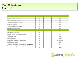 Plan Coberturas Salud Ambulatorio Consulta Médica General 80   S/T Exámenes de Laboratorio y Rx. 80   S/T Procedimientos Diag. Y Terap. 80   S/T Cirugía Ambulatoria 80   S/T Fonoaudiología y Kinesiología 80   S/T Medicamentos de Marca 80   S/T Otros Beneficios Mamografía Preventiva 80   UF 1 Cristales Marcos y Lentes de Contacto 80   UF 3 Prótesis y Ortesis 80   UF 20 Aparato auditivo 80   UF 10 Cirugía Laser Ocular (= o > 5 Dioptrías) 80   UF 7 por ojo Deducible GES - CAEC 100   S/T Psiquiatría Psicología y Psicopedagogía  A mbulatorio 80 UF 1 Psiquiatría Psicología y Psicopedagogía  Hospitalario 80 UF 20 