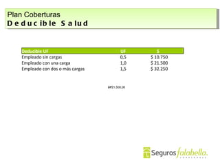 Plan Coberturas Deducible Salud Deducible UF UF $  Empleado sin cargas 0,5 $ 10.750 Empleado con una carga 1,0 $ 21.500 Empleado con dos o más cargas 1,5 $ 32.250 UF 21.500,00 