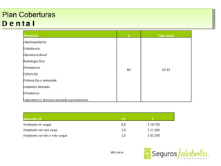 Plan Coberturas Dental Prestación % Tope Anual Odontopediatría 80 UF 15 Endodoncia Operatoria Bucal Radiología Oral Periodoncia Disfunción Prótesis fija y removible Implantes dentales Ortodoncia Laboratorio y farmacia asociada a prestaciones Deducible UF UF $  Empleado sin cargas 0,5 $ 10.750 Empleado con una carga 1,0 $ 21.500 Empleado con dos o más cargas 1,5 $ 32.250 UF 21.500,00 