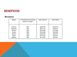 BENEFICIOS
Monetarios
Meses

% promedio remuneración
últimos 12 meses

Valor Superior

Valor Inferior

Primero
Segundo
Tercero
Cuarto
Quinto
Sexto
Séptimo

50%
45%
40%
35%
30%
25%
25%

$234.794
$211.315
$187.835
$164.356
$140.877
$117.397
$117.397

$108.747
$ 90.211
$ 79.089
$ 69.204
$ 59.317
$ 49.431
$ 49.431

 