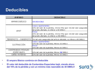 Deducibles El amparo Básico continúa sin Deducible El valor del deducible de Contenidos Especiales bajó, siendo ahora del 10% de la pérdida y con un mínimo más razonable de 30 SMDLV  