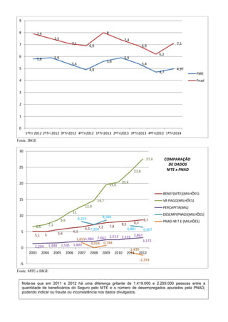 Fonte: IBGE 
Fonte: MTE e IBGE 
5,8 
5,9 
5,4 
4,9 
5,6 
5,9 
5,4 
4,7 
4,97 
7,9 
7,5 
7,1 
6,9 
8 
7,4 
6,9 
6,2 
7,1 
0 
1 
2 
3 
4 
5 
6 
7 
8 
9 
1ºTri 2012 
2ºTri 2012 
3ºTri2012 
4ºTri2012 
1ºTri2013 
2ºTri2013 
3ºTri2013 
4ºTri2013 
1ºTri2014 
PME 
Pnad 
5,1 
5 
5,6 
6,1 
6,5 
7,2 
7,8 
8,1 
8,3 
8,7 
6,6 
7,2 
8,6 
11 
12,9 
14,7 
19,6 
20,4 
23,8 
27,6 
1,294 
1,440 
1,535 
1,803 
1,984 
2,042 
2,513 
2,519 
2,867 
3,172 
8,155 
7,224 
8,584 
6,881 
6,407 
1,655 
0,024 
0,784 
-1,419 
-2,293 
-5 
0 
5 
10 
15 
20 
25 
30 
2003 
2004 
2005 
2006 
2007 
2008 
2009 
2010 
2011 
2012 
BENEF(MTE)(MILHÕES) 
VR PAGO(MILHÕES) 
PERCAPITA(MIL) 
DESEMP(PNAD)(MILHÕES) 
PNAD-M T E (MILHÕES) 
COMPARAÇÃO 
DE DADOS 
MTE x PNAD 
Nota-se que em 2011 e 2012 há uma diferença gritante de 1.419.000 e 2.293.000 pessoas entre a quantidade de beneficiários do Seguro pelo MTE e o número de desempregados apurados pela PNAD, podendo indicar ou fraude ou inconsistência nos dados divulgados.  