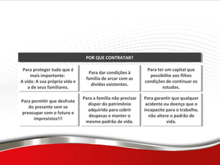 Características do Seguro
Para proteger tudo que é
mais importante:
A vida: A sua própria vida e
a de seus familiares.
Para proteger tudo que é
mais importante:
A vida: A sua própria vida e
a de seus familiares.
Para permitir que desfrute
do presente sem se
preocupar com o futuro e
imprevistos!!!
Para permitir que desfrute
do presente sem se
preocupar com o futuro e
imprevistos!!!
POR QUE CONTRATAR?POR QUE CONTRATAR?
Para dar condições à
família de arcar com as
dívidas existentes.
Para dar condições à
família de arcar com as
dívidas existentes.
Para a família não precisar
dispor do patrimônio
adquirido para cobrir
despesas e manter o
mesmo padrão de vida.
Para a família não precisar
dispor do patrimônio
adquirido para cobrir
despesas e manter o
mesmo padrão de vida.
Para ter um capital que
possibilite aos filhos
condições de continuar os
estudos.
Para ter um capital que
possibilite aos filhos
condições de continuar os
estudos.
Para garantir que qualquer
acidente ou doença que o
incapacite para o trabalho,
não altere o padrão de
vida.
Para garantir que qualquer
acidente ou doença que o
incapacite para o trabalho,
não altere o padrão de
vida.
 