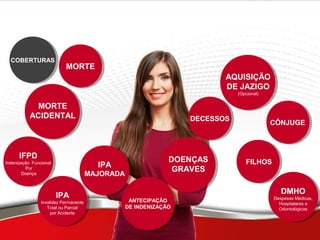 Características do Seguro
MORTE
COBERTURAS
MORTE
ACIDENTAL
IFPD
Indenização Funcional
Por
Doença
IPA
Invalidez Permanente
Total ou Parcial
por Acidente
IPA
MAJORADA
ANTECIPAÇÃO
DE INDENIZAÇÃO
DOENÇAS
GRAVES
DECESSOS
AQUISIÇÃO
DE JAZIGO
(Opcional)
CÔNJUGE
FILHOS
DMHO
Despesas Médicas,
Hospitalares e
Odontológicas
 