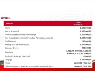 Limites:
Características do Seguro
Cobertura
Limite
Máximo R$
Morte 1.000.000,00
Morte Acidental 1.000.000,00
IFPD Invalidez Funcional Por Doença 1.000.000,00
IPA - Invalidez Permanente Total ou Parcial por Acidente 1.000.000,00
IPA Majorada 200.000,00
Antecipação de Indenização 1.000.000,00
Doenças Graves 200.000,00
Decessos
2.500,00, 3.000,00, 3.500,00,
4.000,00, 4.500,00, 5.000,00
Aquisição de Jazigo (opcional) 10.000,00
Cônjuge 1.000.000,00
Filhos 15.000,00 / Até 25%
DMHO - Despesas médicas, hospitalares e odontológicas 15.000,00 / Até 30%
 