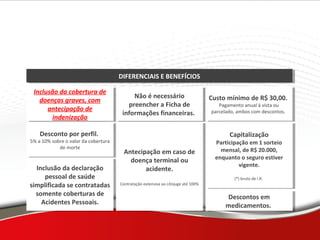 Características do Seguro
Inclusão da cobertura de
doenças graves, com
antecipação de
indenização
Inclusão da cobertura de
doenças graves, com
antecipação de
indenização
Inclusão da declaração
pessoal de saúde
simplificada se contratadas
somente coberturas de
Acidentes Pessoais.
Inclusão da declaração
pessoal de saúde
simplificada se contratadas
somente coberturas de
Acidentes Pessoais.
Desconto por perfil.
5% a 10% sobre o valor da cobertura
de morte
Desconto por perfil.
5% a 10% sobre o valor da cobertura
de morte
DIFERENCIAIS E BENEFÍCIOSDIFERENCIAIS E BENEFÍCIOS
Não é necessário
preencher a Ficha de
informações financeiras.
Não é necessário
preencher a Ficha de
informações financeiras.
Antecipação em caso de
doença terminal ou
acidente.
Contratação extensiva ao cônjuge até 100%
Antecipação em caso de
doença terminal ou
acidente.
Contratação extensiva ao cônjuge até 100%
Custo mínimo de R$ 30,00.
Pagamento anual à vista ou
parcelado, ambos com descontos.
Custo mínimo de R$ 30,00.
Pagamento anual à vista ou
parcelado, ambos com descontos.
Descontos em
medicamentos.
Descontos em
medicamentos.
Capitalização
Participação em 1 sorteio
mensal, de R$ 20.000,
enquanto o seguro estiver
vigente.
(*) bruto de I.R.
Capitalização
Participação em 1 sorteio
mensal, de R$ 20.000,
enquanto o seguro estiver
vigente.
(*) bruto de I.R.
 