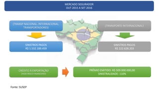 CRÉDITO À EXPORTAÇÃO
(HOJE RISCO FINANCEIRO)
PRÊMIO EMITIDO: R$ 509.000.000,00
SINISTRALIDADE: 110%
(TRANSP NACIONAL, INTERNACIONAL,
TRANSPORTADORES)
SINISTROS PAGOS
R$ 1.532.189.459
(TRANSPORTE INTERNACIONAL)
SINISTROS PAGOS
R$ 222.628.203
MERCADO SEGURADOR
OUT 2015 A SET 2016
Fonte: SUSEP
 