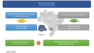 CRÉDITO À EXPORTAÇÃO
(HOJE RISCO FINANCEIRO)
PRÊMIO EMITIDO: R$ 14 MILHÕES
SINISTRALIDADE: 136%
(TRANSP NACIONAL, INTERNACIONAL,
TRANSPORTADORES)
SINISTROS PAGO
R$ 108.403.684
(TRANSPORTE INTERNACIONAL)
SINISTROS PAGOS
R$ 19.546.358
MERCADO SEGURADOR
OUT 2015 A SET 2016
Fonte: SUSEP
 