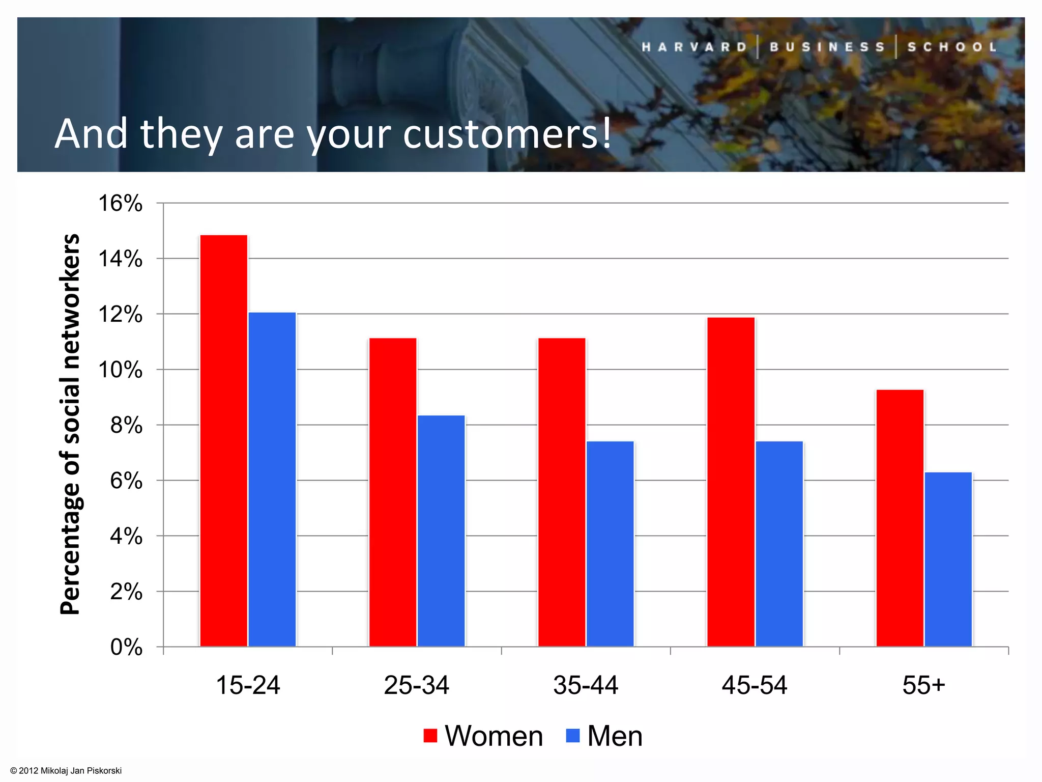 And they are your customers!
                                             16%
           Percentage of social networkers




                                             14%

                                             12%

                                             10%

                                             8%

                                             6%

                                             4%

                                             2%

                                             0%
                                                   15-24   25-34       35-44   45-54   55+
                                                               Women     Men
© 2012 Mikolaj Jan Piskorski
 