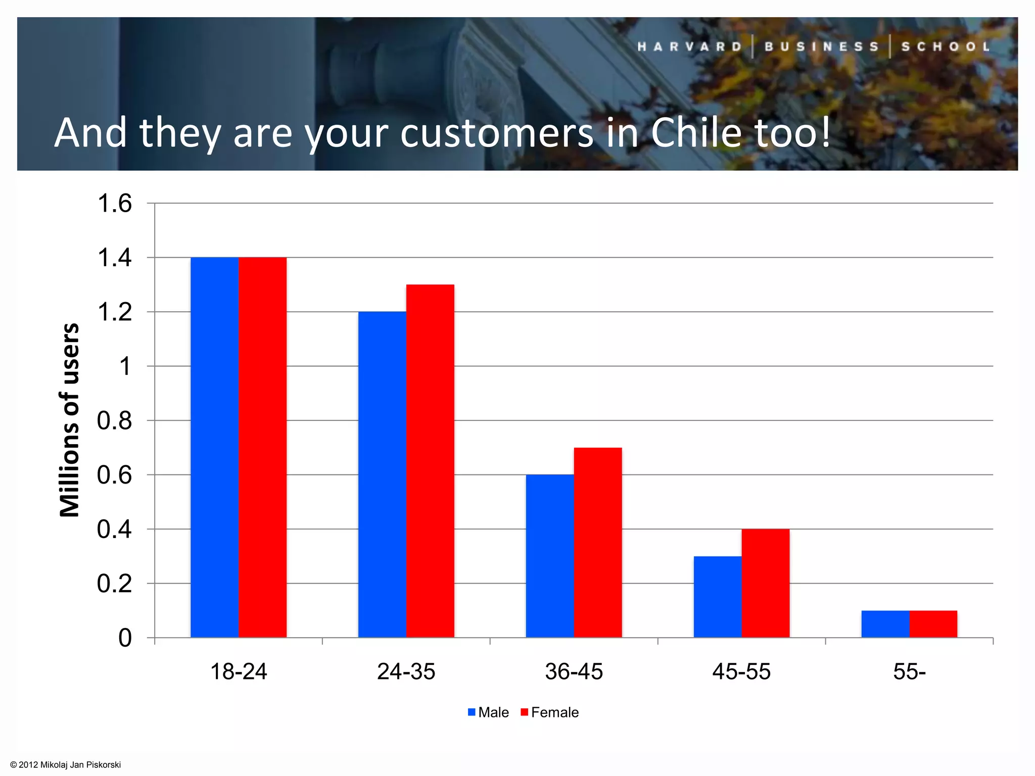 And they are your customers in Chile too!
                               1.6

                               1.4

                               1.2
           Millions of users




                                1

                               0.8

                               0.6

                               0.4

                               0.2

                                0
                                     18-24   24-35           36-45   45-55   55-
                                                     Male   Female


© 2012 Mikolaj Jan Piskorski
 