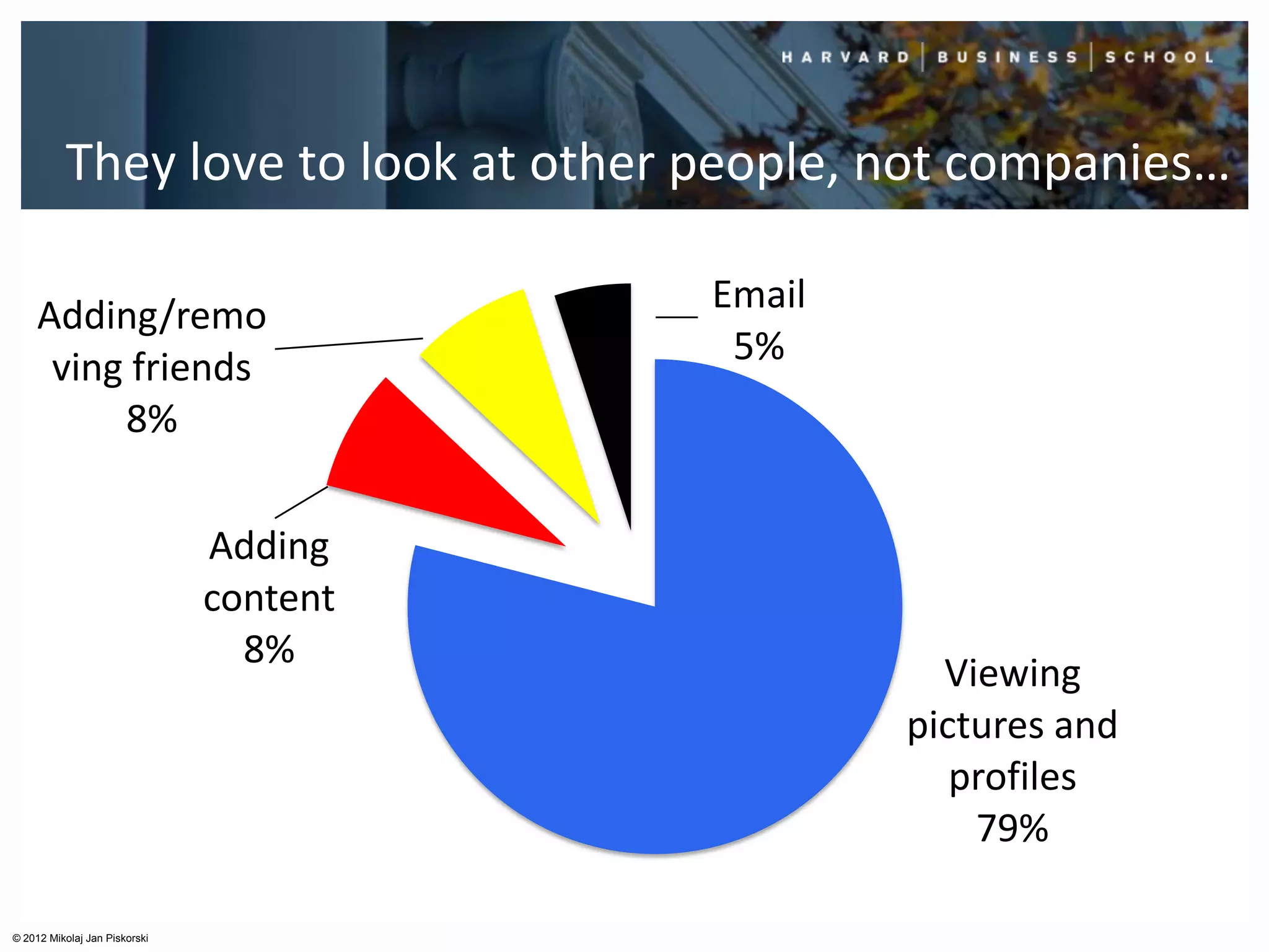 They love to look at other people, not companies…

                                         Email
     Adding/remo
                                          5%
      ving friends
          8%

                               Adding
                               content
                                 8%
                                                   Viewing
                                                 pictures and
                                                    profiles
                                                     79%

© 2012 Mikolaj Jan Piskorski
 