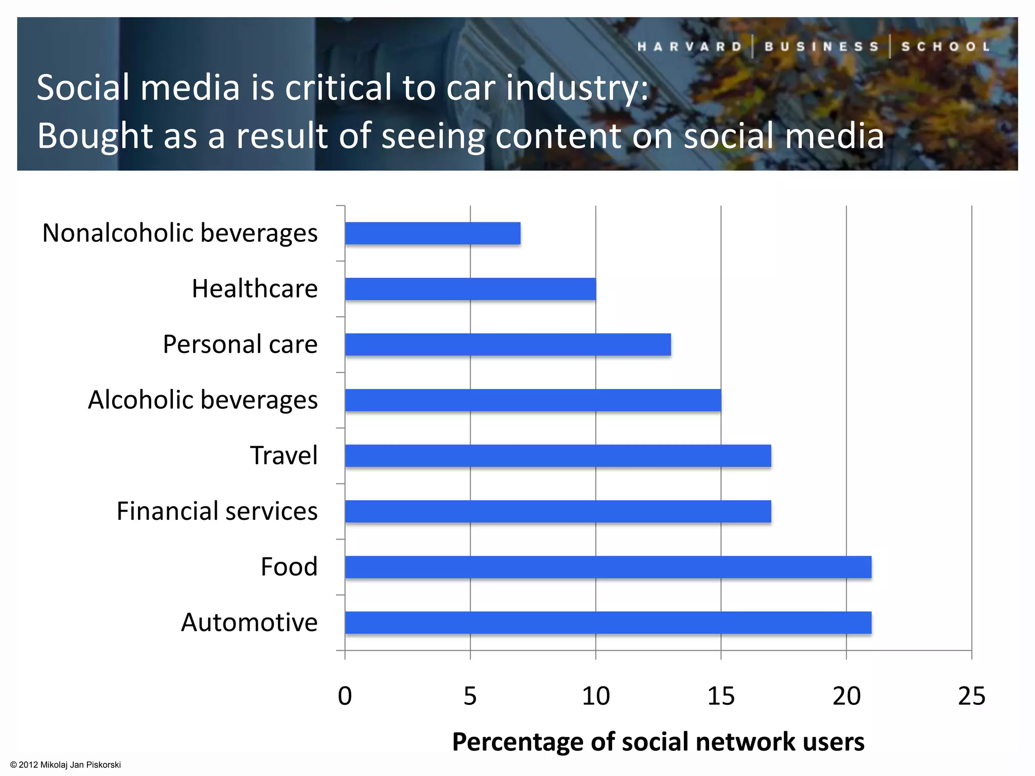 Social media is critical to car industry:
      Bought as a result of seeing content on social media

       Nonalcoholic beverages
                                 Healthcare
                               Personal care
                   Alcoholic beverages
                                      Travel
                          Financial services
                                       Food
                                Automotive

                                               0   5         10        15         20    25
                                                   Percentage of social network users
© 2012 Mikolaj Jan Piskorski
 