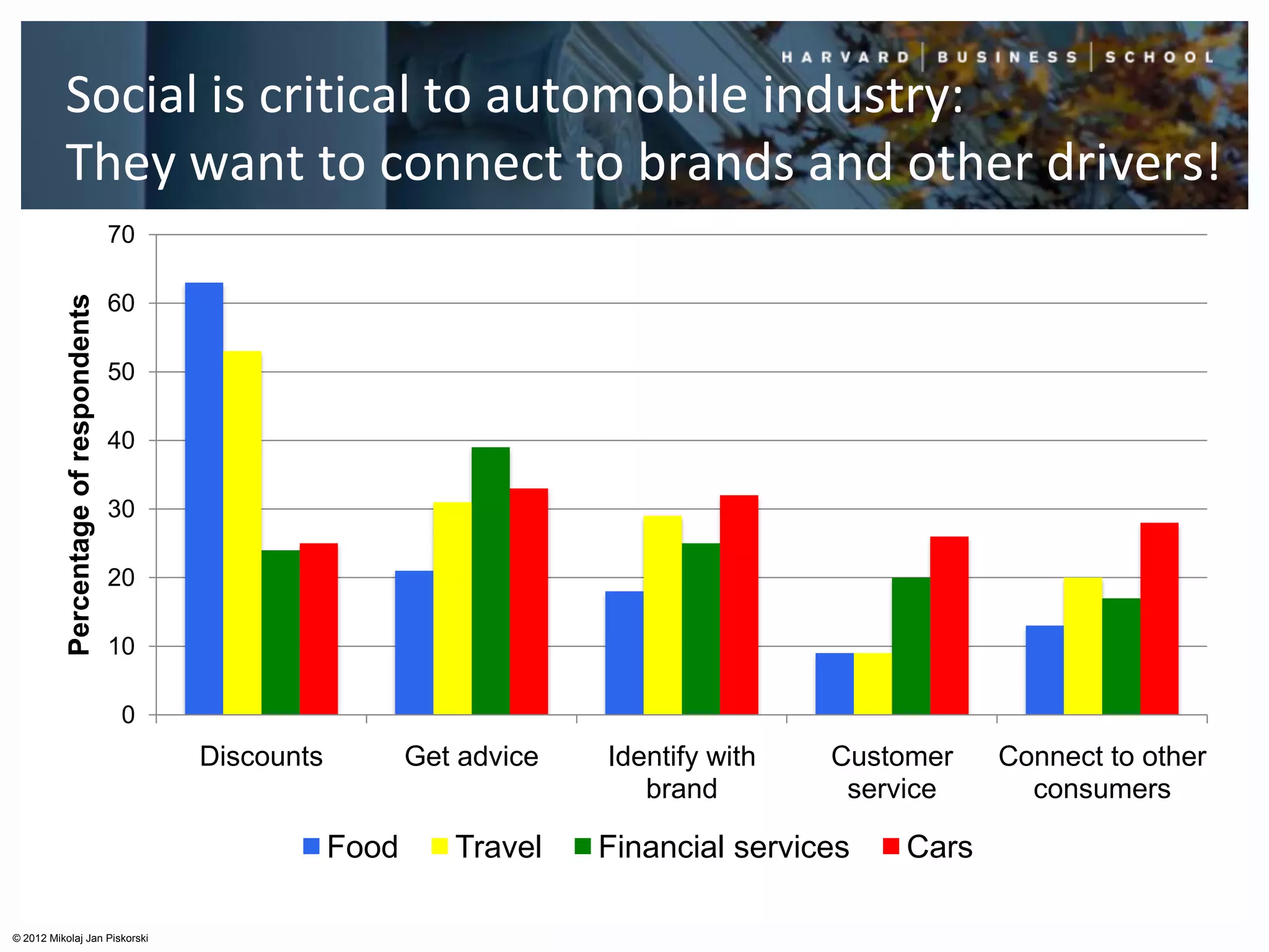 Social is critical to automobile industry:
          They want to connect to brands and other drivers!
                                       70
           Percentage of respondents




                                       60

                                       50

                                       40

                                       30

                                       20

                                       10

                                        0
                                            Discounts          Get advice   Identify with   Customer    Connect to other
                                                                               brand         service      consumers

                                                        Food      Travel    Financial services   Cars

© 2012 Mikolaj Jan Piskorski
 