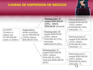 13
CADENA DE DISPERSION DE RIESGOS
CLIENTE
Compra un
seguro por
$1,000,000.00
sobre un edificio
Aseguradora
emite una póliza
por $1,000,000.00
(100%) retiene
$50,000.00 (5%)
Reasegurador “A”
acepta $350,000.00
(35%), retiene
$350,00.00 retrocede
Reasegurador “B”
acepta $300,00.00
(30%), retiene
$100,000.00 (10%)
retrocede
$200,000.00 (20%)
Reasegurador “C”
acepta $300,000.00
(30%), retiene
$100,000.00 (10%)
retrocede $200,000.00
(20%)
Retrocesionario D
acepta $100,000.00
(10%), retiene
$100,000.00 (10%)
retrocede - 0 -.
Retrocesionario E
acepta $100,000.00
(10%), retiene
$100,000.00 (10%)
retrocede - 0 -.
Retrocesionario F
acepta $200,000.00
(20%), retiene
$200,000.00 (20%)
retrocede - 0 -.
 