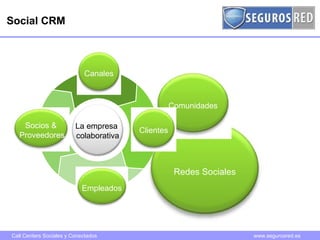 Social CRM Redes Sociales Comunidades Clientes Empleados Canales Socios & Proveedores La empresa  colaborativa 