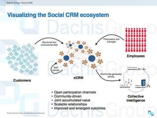 Social CRM 