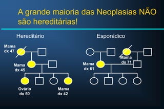 A grande maioria das Neoplasias NÃO
são hereditárias!
Hereditário Esporádico
Ovário Mama
dx 50 dx 42
Mama
dx 45
Mama
dx 47
Mama
dx 61
Mama
dx 71
 