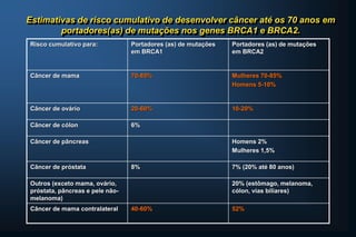 Estimativas de risco cumulativo de desenvolver câncer até os 70 anos em
portadores(as) de mutações nos genes BRCA1 e BRCA2.
Risco cumulativo para: Portadores (as) de mutações
em BRCA1
Portadores (as) de mutações
em BRCA2
Câncer de mama 70-85% Mulheres 70-85%
Homens 5-10%
Câncer de ovário 20-60% 10-20%
Câncer de cólon 6%
Câncer de pâncreas Homens 2%
Mulheres 1,5%
Câncer de próstata 8% 7% (20% até 80 anos)
Outros (exceto mama, ovário,
próstata, pâncreas e pele não-
melanoma)
20% (estômago, melanoma,
cólon, vias biliares)
Câncer de mama contralateral 40-60% 52%
 