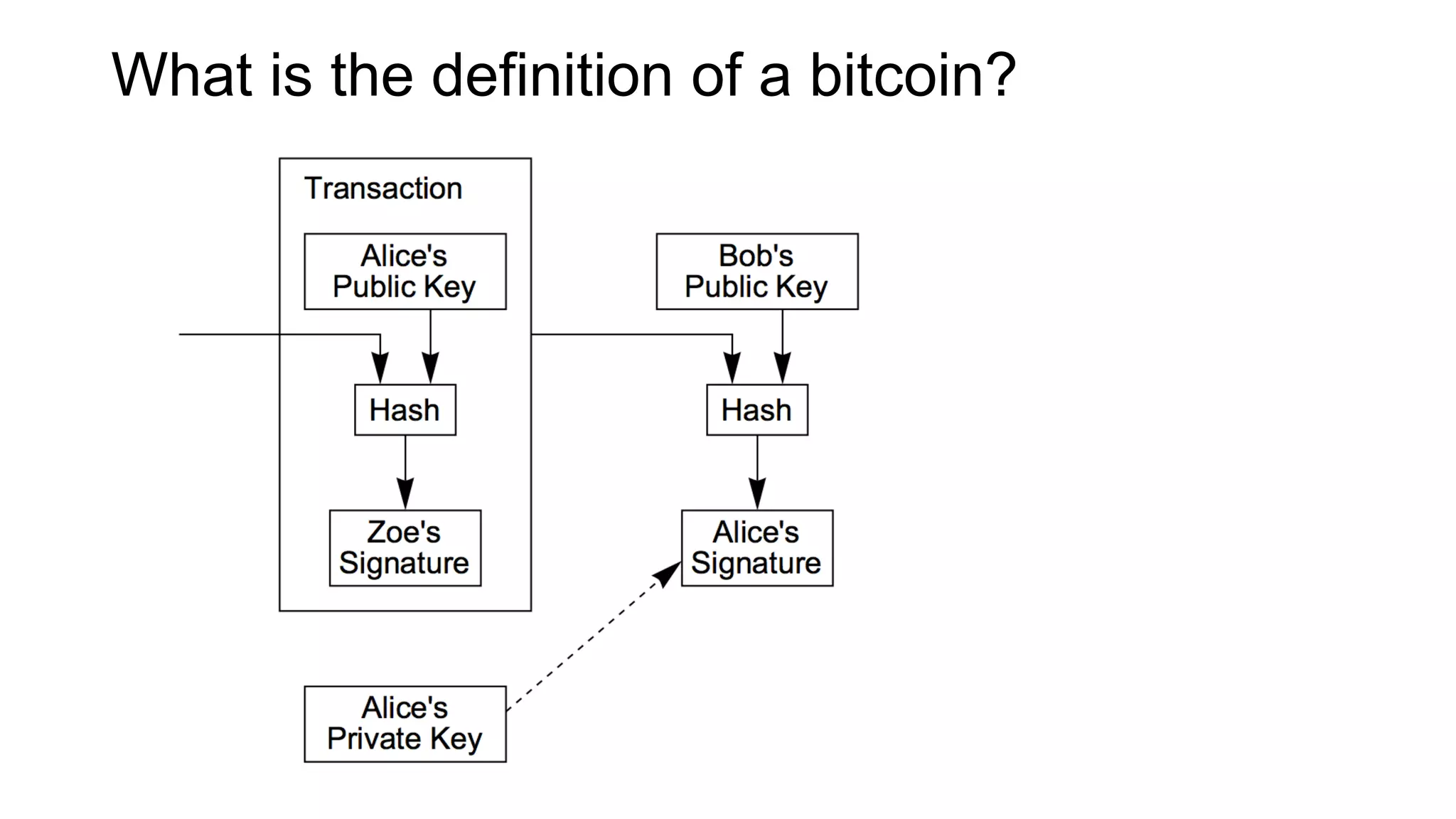What is the definition of a bitcoin?
 