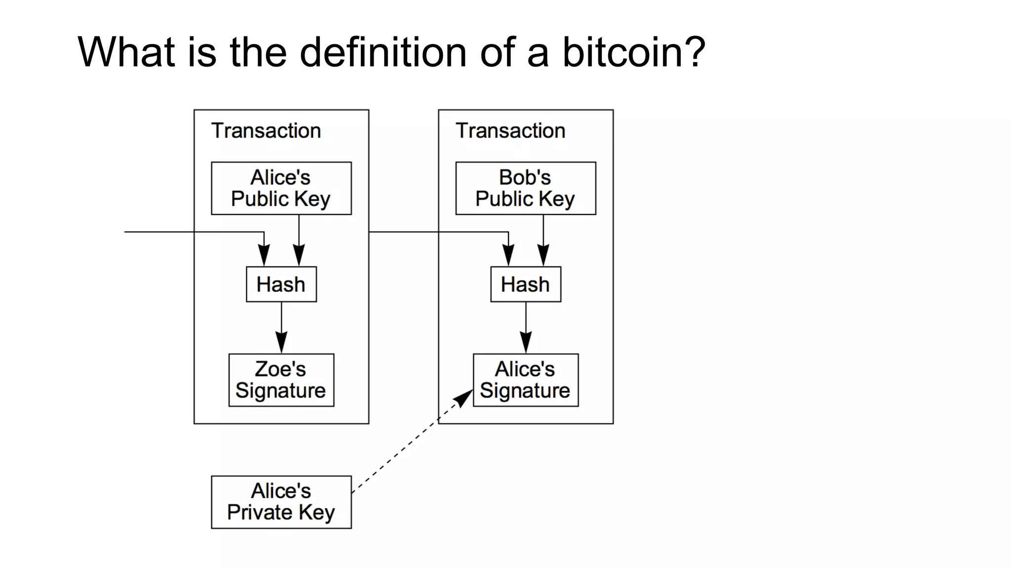 What is the definition of a bitcoin?
 