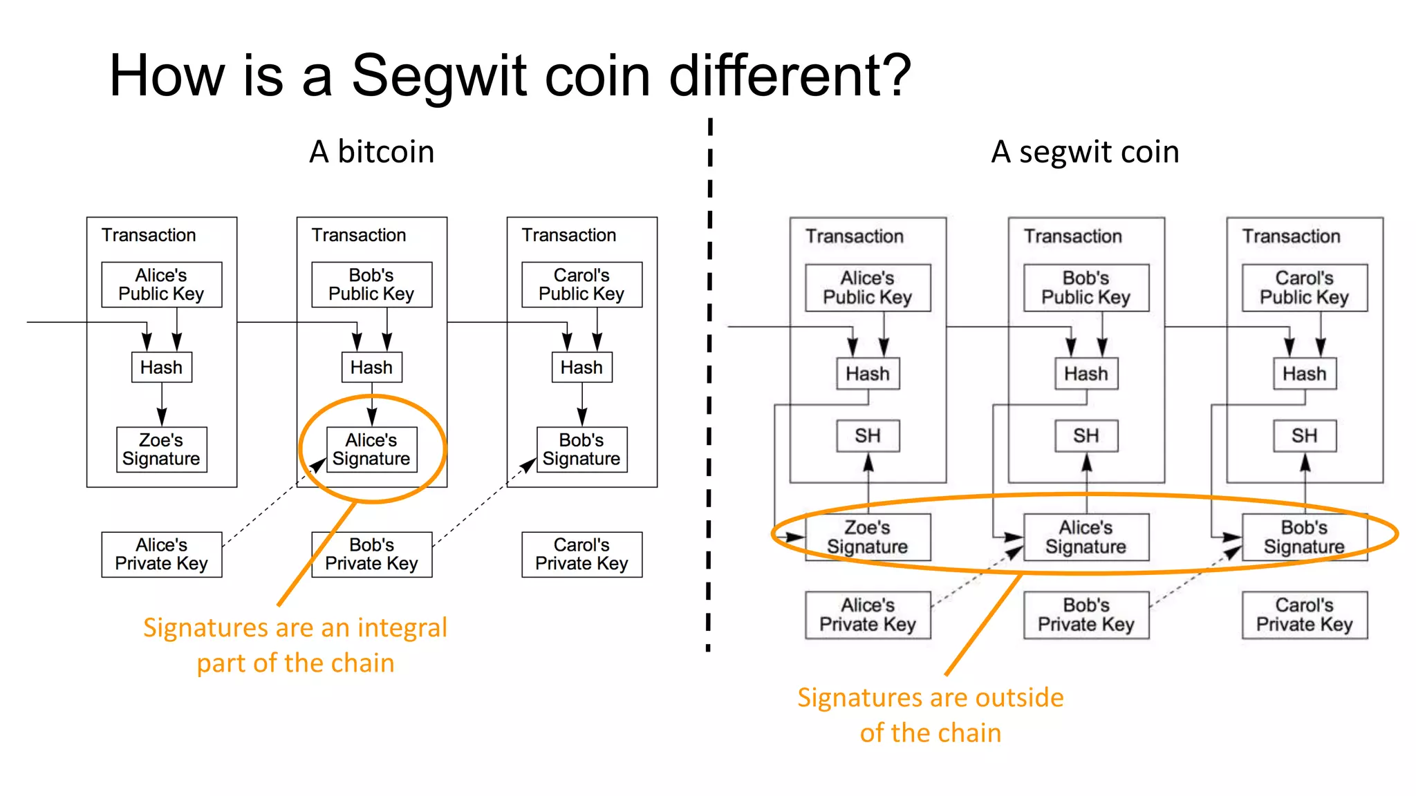 How is a Segwit coin different?
A bitcoin A segwit coin
Signatures are an integral
part of the chain
Signatures are outside
of the chain
 