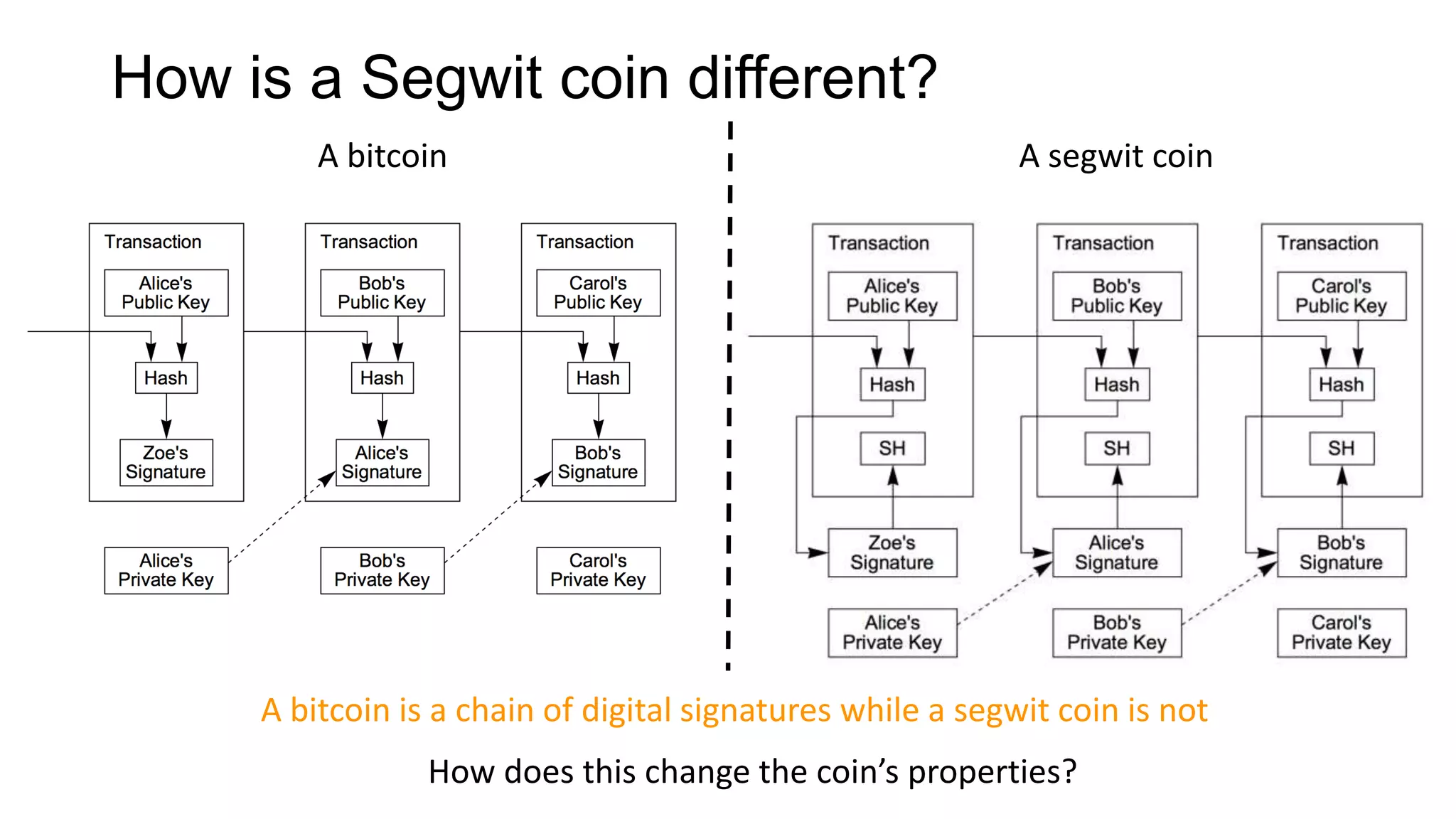 How is a Segwit coin different?
A bitcoin A segwit coin
A bitcoin is a chain of digital signatures while a segwit coin is not
How does this change the coin’s properties?
 