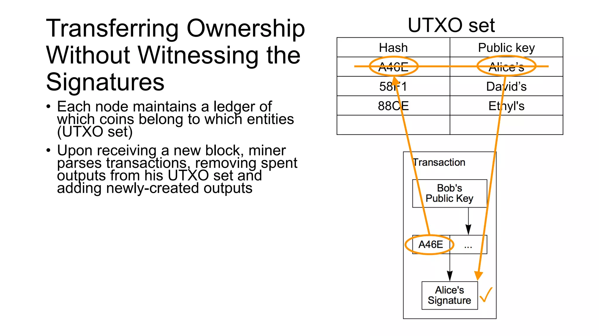 Transferring Ownership
Without Witnessing the
Signatures
Hash Public key
A46E Alice’s
58F1 David’s
88CE Ethyl's
UTXO set
✓
• Each node maintains a ledger of
which coins belong to which entities
(UTXO set)
• Upon receiving a new block, miner
parses transactions, removing spent
outputs from his UTXO set and
adding newly-created outputs
• For bitcoins, since outputs are
identified by hash, miner cannot
update his UTXO set without
witnessing the signatures that
authorize the transfer
• For segwit coins, miners can update
their UTXO set
 