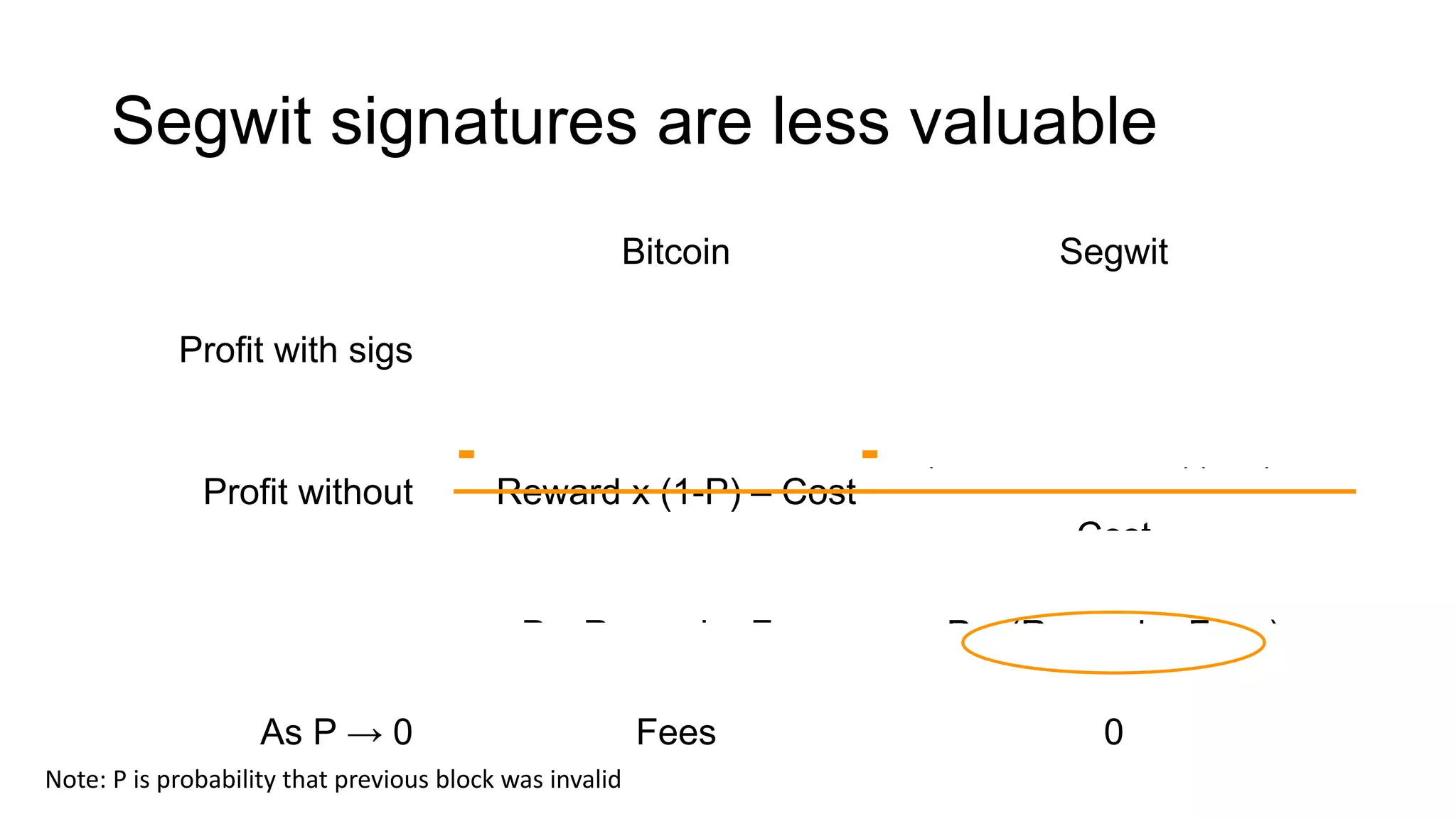 Segwit signatures are less valuable
Bitcoin Segwit
Profit with sigs Reward + Fees – Cost Reward + Fees – Cost
Profit without Reward x (1-P) – Cost
(Reward + Fees)(1-P) –
Cost
Value of sigs P x Reward + Fees P x (Reward + Fees)
As P → 0 Fees 0
- -
Note: P is probability that previous block was invalid
 