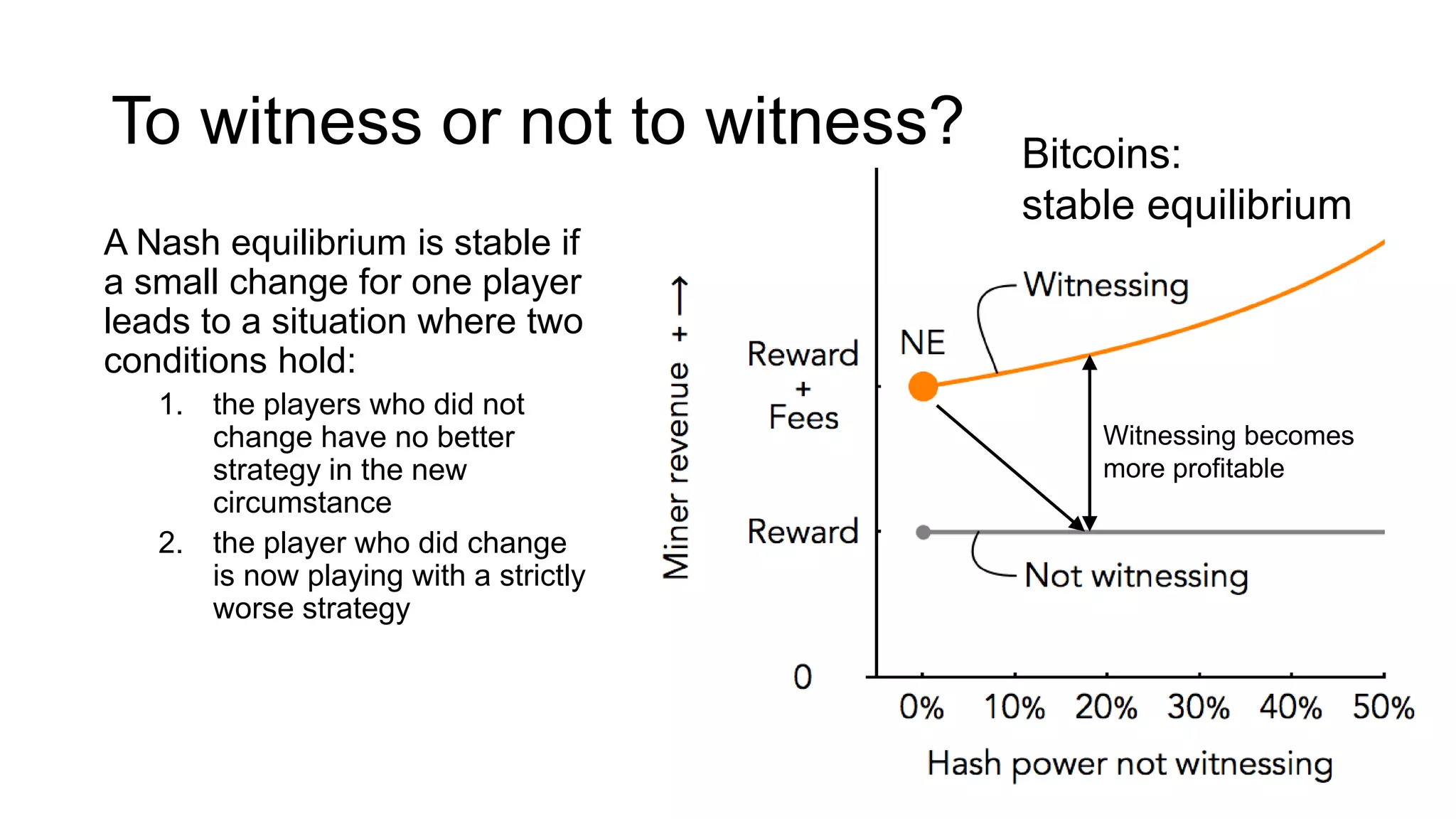 To witness or not to witness?
A Nash equilibrium is stable if
a small change for one player
leads to a situation where two
conditions hold:
1. the players who did not
change have no better
strategy in the new
circumstance
2. the player who did change
is now playing with a strictly
worse strategy
Witnessing becomes
more profitable
Bitcoins:
stable equilibrium
 