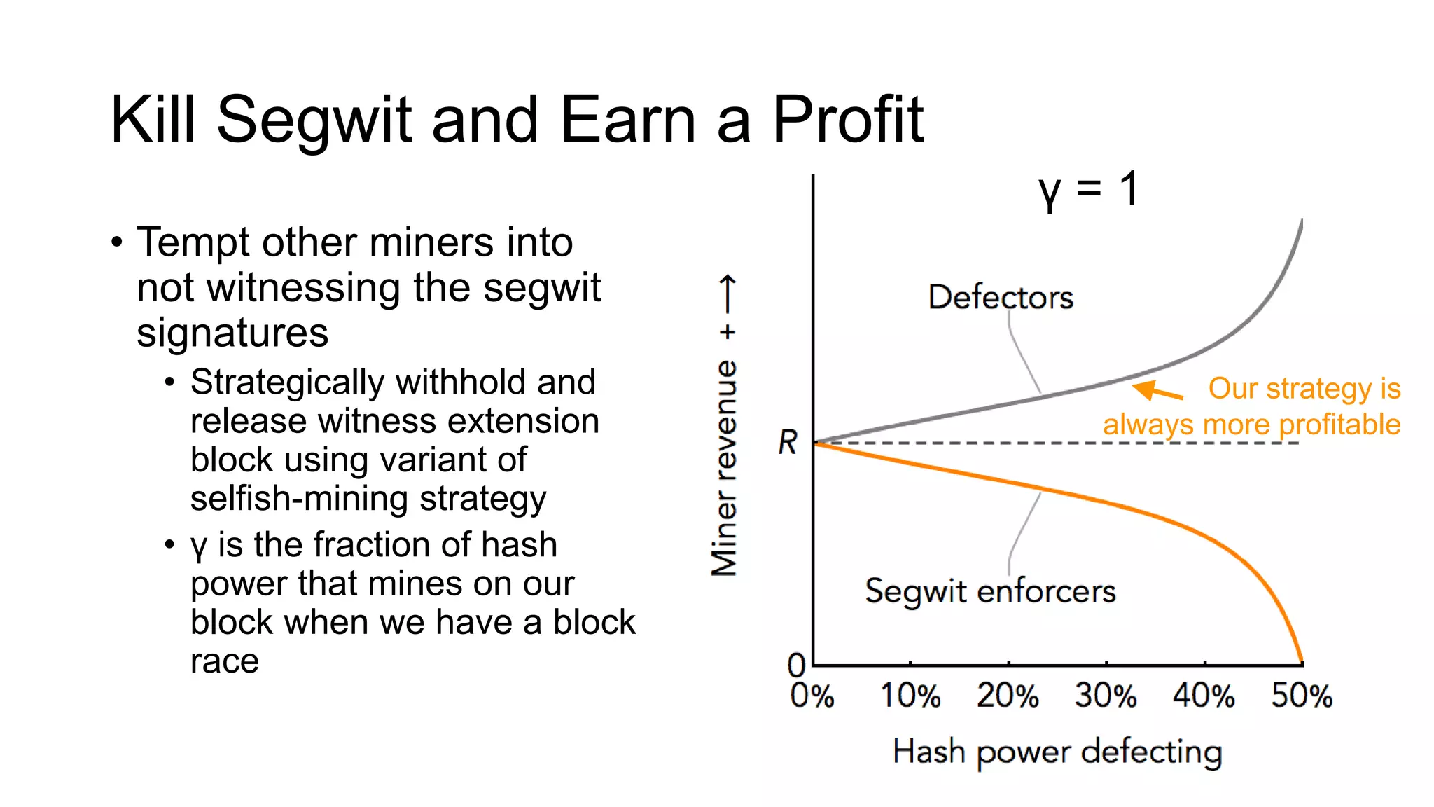 Kill Segwit and Earn a Profit
• Tempt other miners into
not witnessing the segwit
signatures
• Strategically withhold and
release witness extension
block using variant of
selfish-mining strategy
• γ is the fraction of hash
power that mines on our
block when we have a block
race
γ = 1
Our strategy is
always more profitable
 