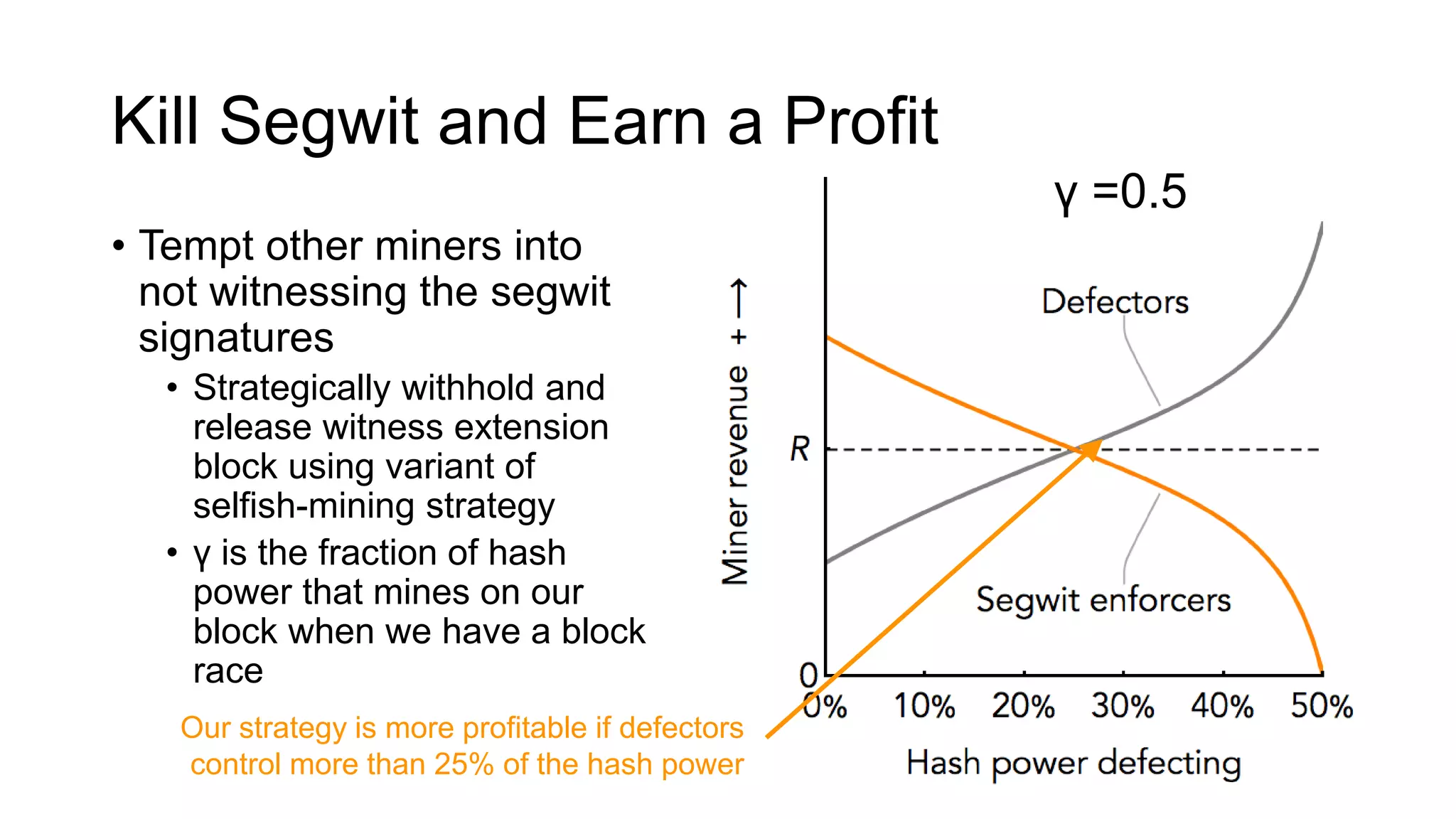Kill Segwit and Earn a Profit
• Tempt other miners into
not witnessing the segwit
signatures
• Strategically withhold and
release witness extension
block using variant of
selfish-mining strategy
• γ is the fraction of hash
power that mines on our
block when we have a block
race
γ =0.5
Our strategy is more profitable if defectors
control more than 25% of the hash power
 