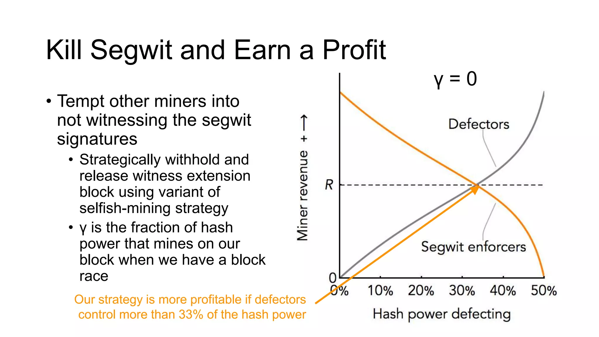 Kill Segwit and Earn a Profit
• Tempt other miners into
not witnessing the segwit
signatures
• Strategically withhold and
release witness extension
block using variant of
selfish-mining strategy
• γ is the fraction of hash
power that mines on our
block when we have a block
race
γ = 0
Our strategy is more profitable if defectors
control more than 33% of the hash power
 