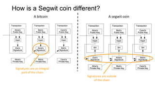 How is a Segwit coin different?
A bitcoin A segwit coin
Signatures are an integral
part of the chain
Signatures are outside
of the chain
 