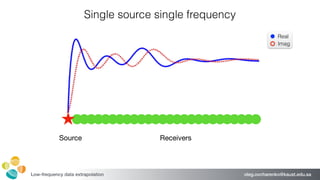 oleg.ovcharenko@kaust.edu.saLow-frequency data extrapolation
Source Receivers
Real
Imag
Single source single frequency
 